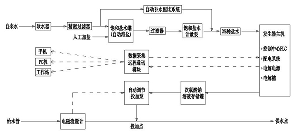 互聯(lián)網(wǎng)電解次氯酸鈉發(fā)生器的原理圖