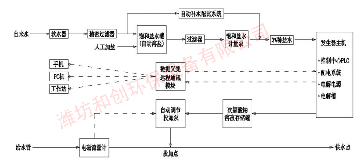 全自動(dòng)次氯酸鈉發(fā)生器工作原理