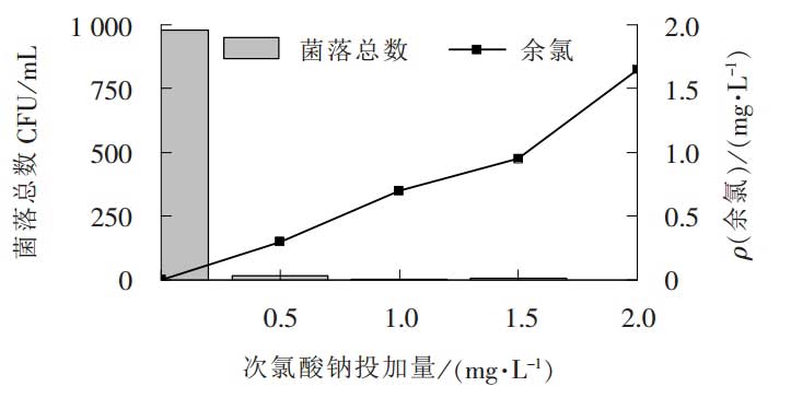 和創(chuàng)次氯酸鈉控制細(xì)菌效果