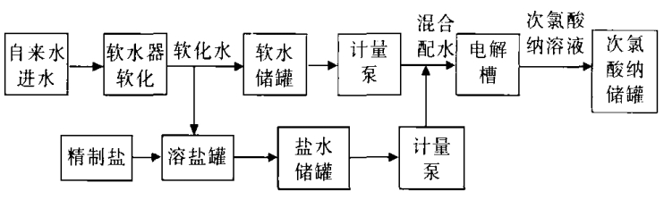 廠家淺談次氯酸鈉發(fā)生器在水廠中的應(yīng)用