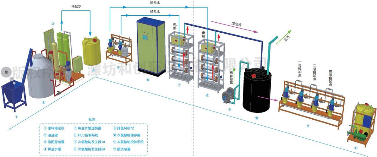 電解鹽水次氯酸鈉發(fā)生器系統(tǒng)組成